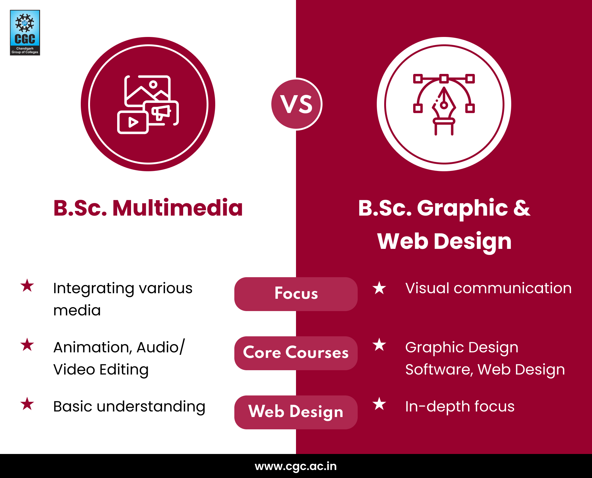 B.Sc. Multimedia vs B.Sc. Graphic & Web Designing